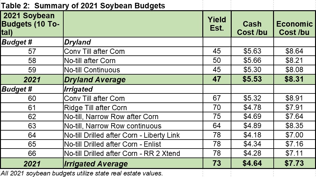 2021 Nebraska Crop Budgets Review Agricultural Economics